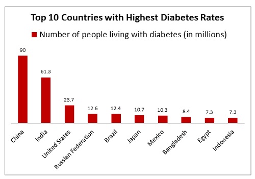 Diabetes Rates