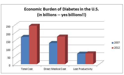 Ecomonic Burden from Diabetes